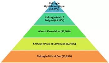 Graphique forme triangle présentant les 5 spécialités en chirurgie ambulatoire