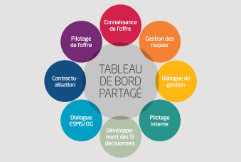 Visuel tableau de bord de la performance ESMS