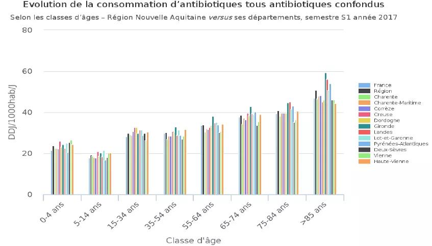 Rendez-vous Antibiotiques N°3 - Histogramme Consommation