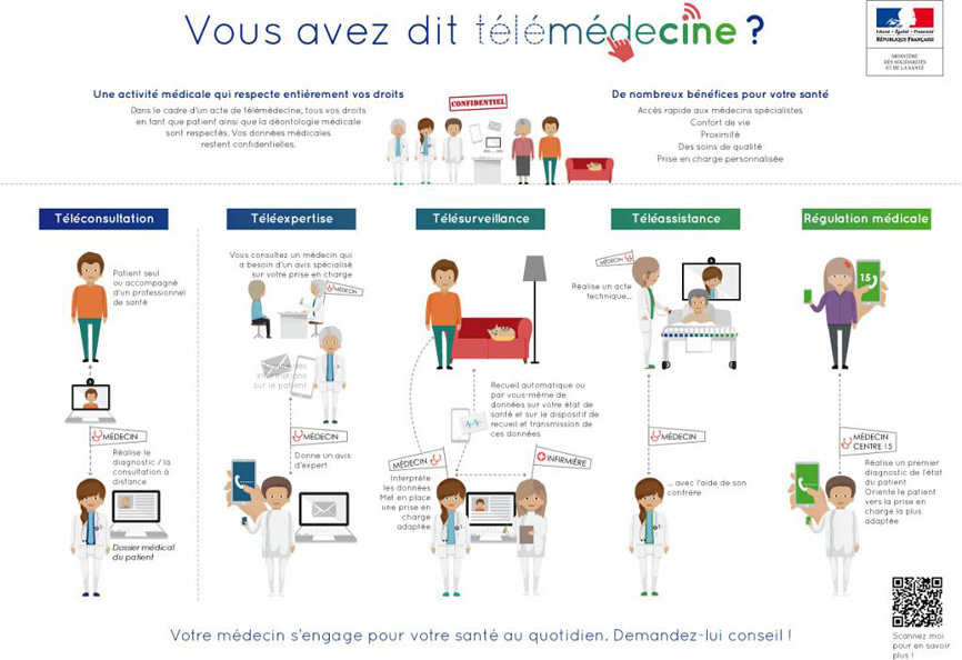 Illustration Défintion de la Télémédecine 