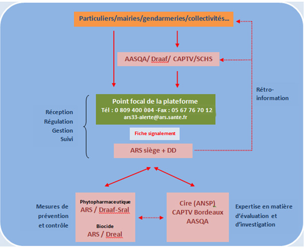 Image schéma circuit signalement