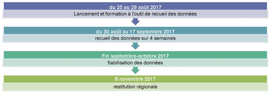 Planning du parangonnage Urgences 2020