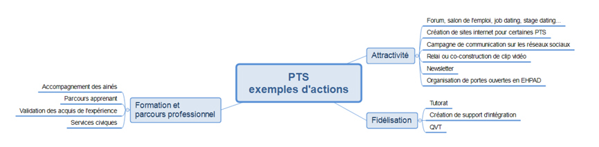 Visuel exemples d'actions PTS
