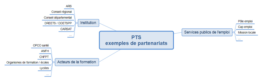 Visuel exemples de partenariats PTS