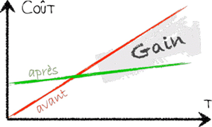 Schema Courbe achat / gains - Performance des achats