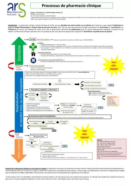 Poster Processus en pharmacie clinique 2023
