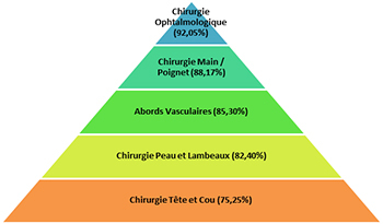 Graphique forme triangle présentant les 5 spécialités en chirurgie ambulatoire