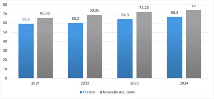 ARS_NA_Sante_Femmes_Graphique_Taux_Entretien_Prenatal_866_401
