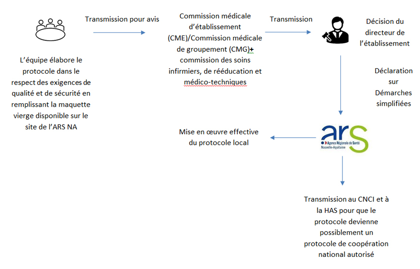 Schéma - Protocole de coopération établissements