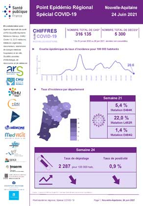 Couverture COVID-19 - Point épidémiologique régional Nouvelle-Aquitaine - Situation au 24 juin 2021