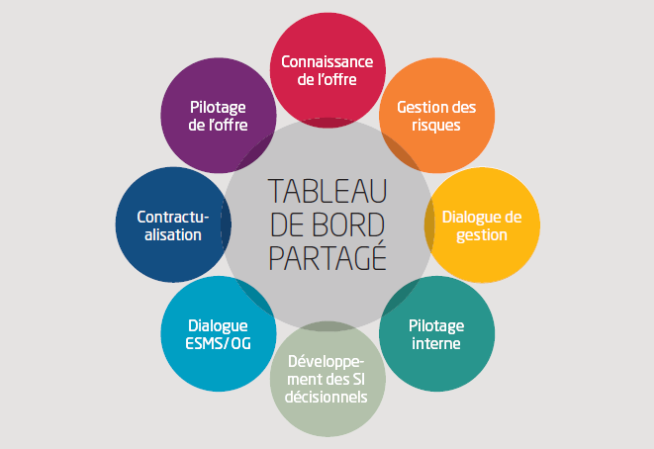 Visuel tableau de bord de la performance ESMS