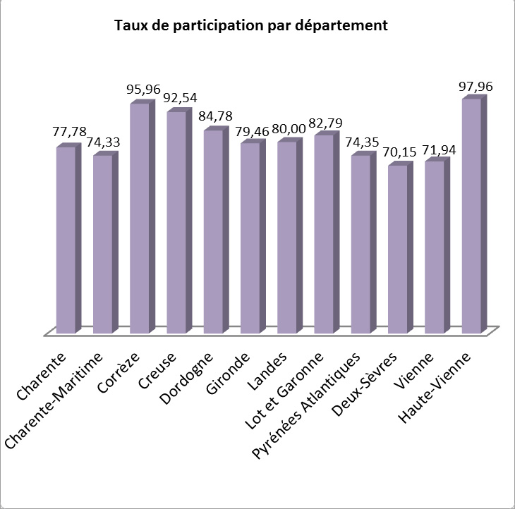 Graphique tableau de bord de la performance en médico-social