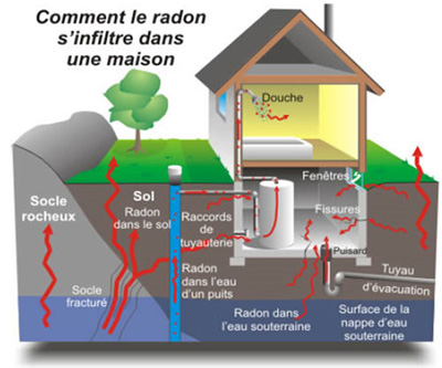 Diffusion radon intérieur logement