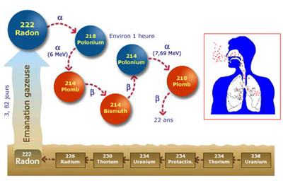 Ce que vous risquez quand vous respirez régulièrement du radon