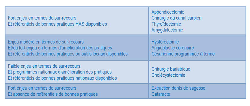 Image PAPRAPS - Pertinence des actes hospitaliers