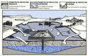 Schema des principes de prtotection de captage des eaux