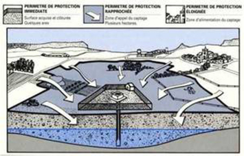 Schema des principes de prtotection de captage des eaux