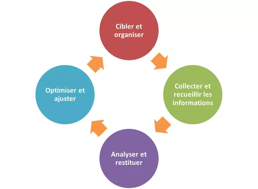 Schéma des principes de parangonnage - performance