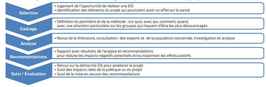 EIS - Diagramme méthode EIS