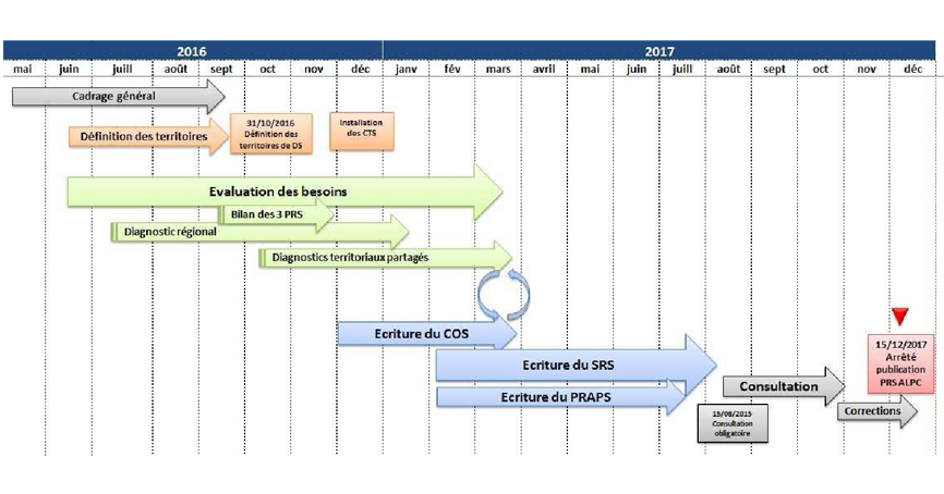 PRS - Diagramme du planning des travaux 2016