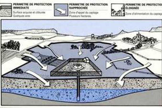 Schema des principes de prtotection de captage des eaux