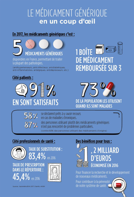 Illustration chiffres médicaments génériques