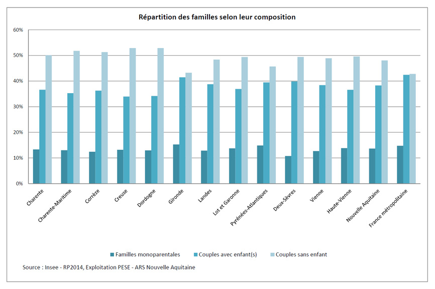 Graphe Répartition des familles selon leur composition