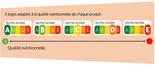 Nutri-score - Echelle des valeurs possibles