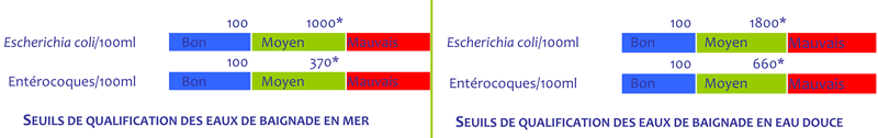 Eaux de baignades - Graphiques des seuils de bactéries