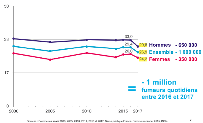 Graphique présentant la baisse du nombre de fumeurs depuis 2000