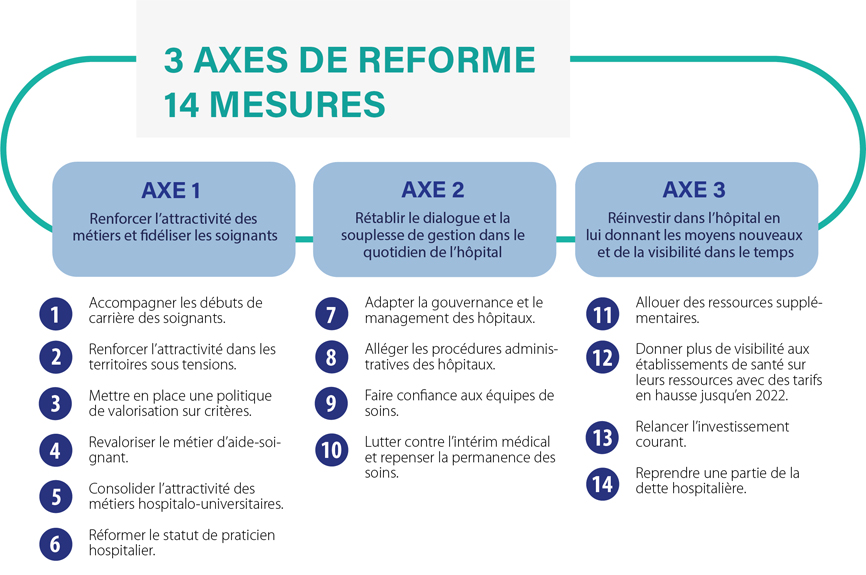 Visuel - Schema 14 mesures "Investir à l'hôpital"