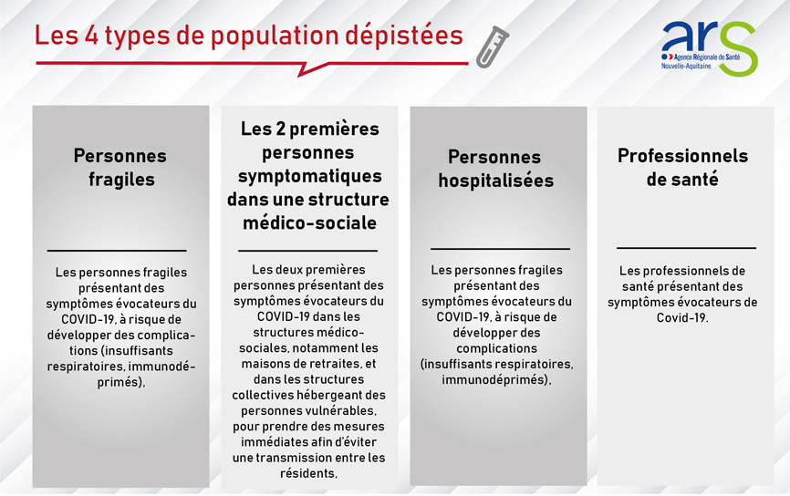 Visuel Coronavirus - Population depistee
