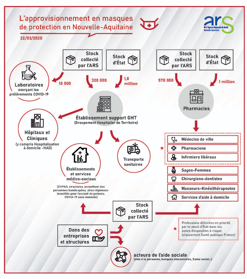 Visuel Coronavirus - Approvision en masques de Nouvelle-Aquitaine