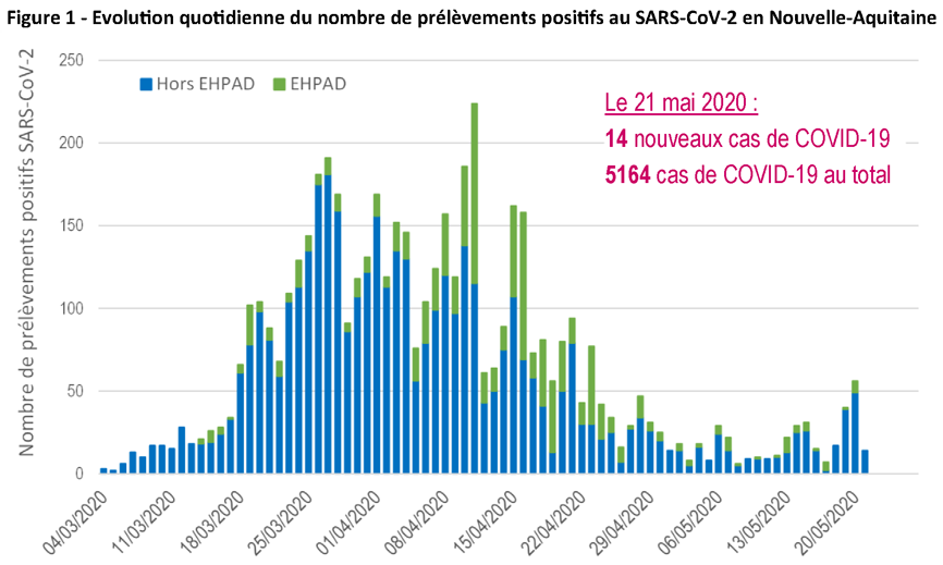 Courbe Cas COVID-19 du 22/05/2020