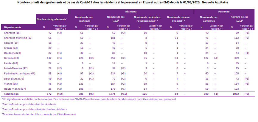 Tableau Cas COVID-19 en EHPAD du 14/05/2020