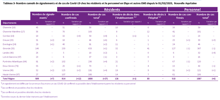 Tableau Cas COVID-19 en EHPAD du 20/05/2020