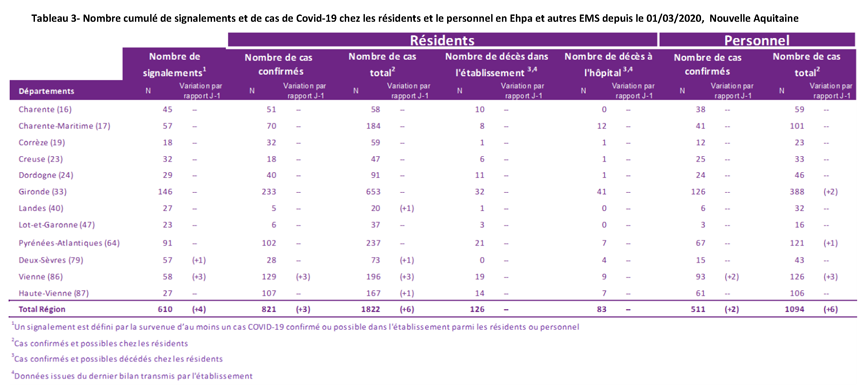 Tableau Cas COVID-19 en EHPAD du 22/05/2020