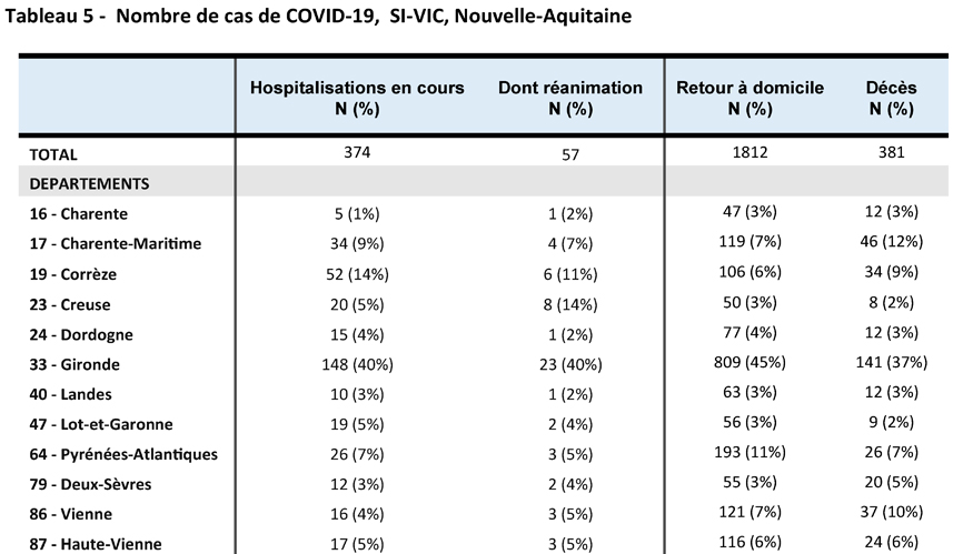 Tableau Cas COVID-19 source SI-VIC du 22/05/2020