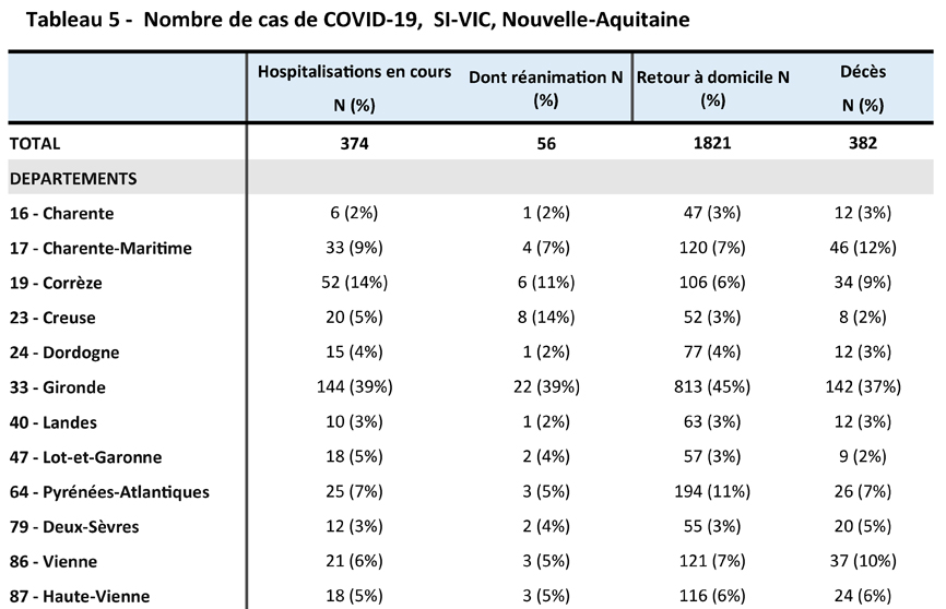 Tableau Cas COVID-19 source SI-VIC du 23/05/2020