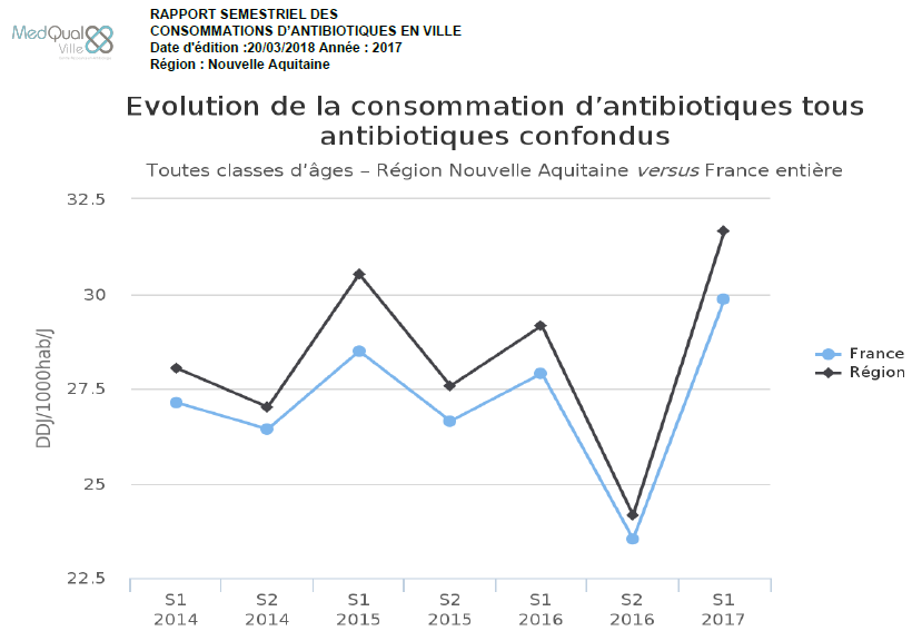 Rendez-vous Antibiotiques N°3 - Courbes évolution