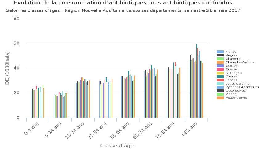Rendez-vous Antibiotiques N°3 - Histogramme Consommation