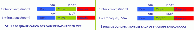 Eaux de baignades - Graphiques  des seuils de bactéries