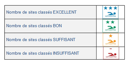 Illustration de la qualité des eaux de baignades