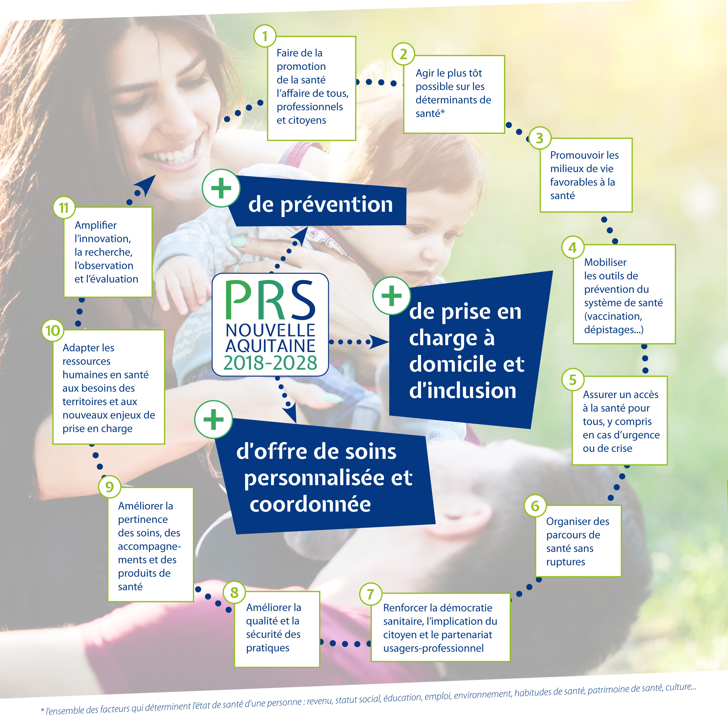 Illustration 3 volets évolutions PRS