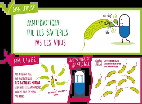 Bien ou mal utilisé antibiotiques