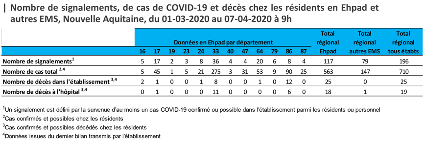 Tableau Cas COVID-19 en EHPAD du 07/04/2020