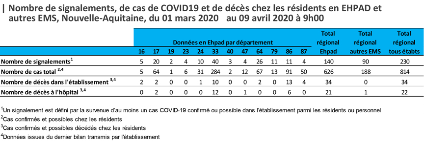 Tableau Cas COVID-19 en EHPAD du 09/04/2020