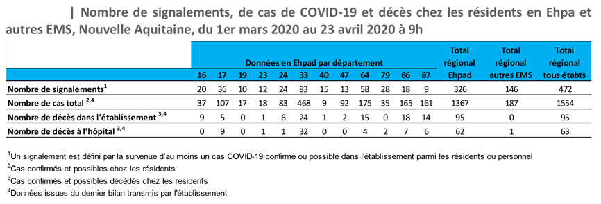 Tableau Cas COVID-19 en EHPAD du 23/04/2020