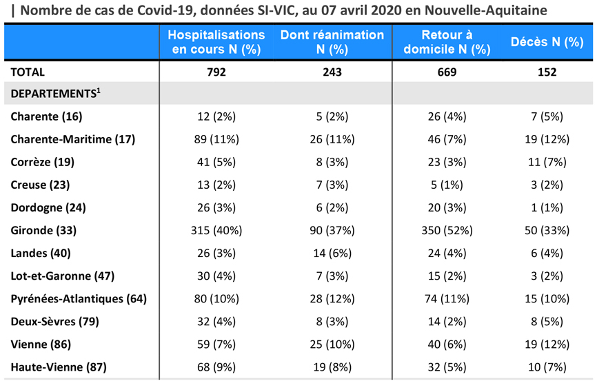 Tableau Cas COVID-19 source SI-VIC du 07/04/2020