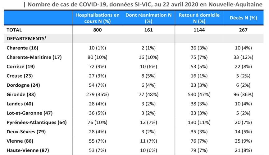 Tableau Cas COVID-19 source SI-VIC du 22/04/2020